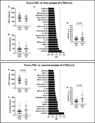 High Plasma sTNF-R1 Level Is Related to Loss of Natural HIV Control in Long-Term Elite Controllers